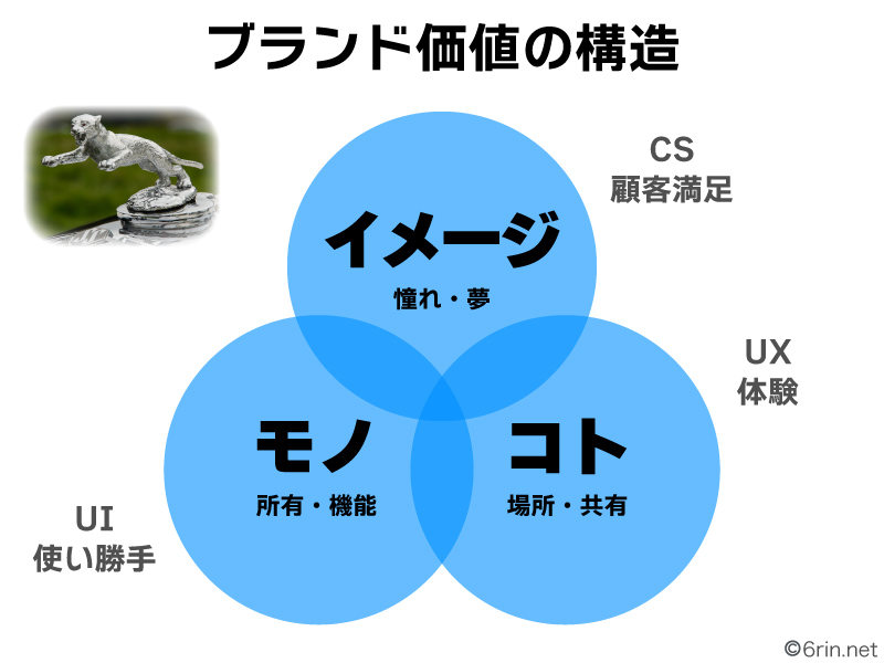 ブランド価値の構造